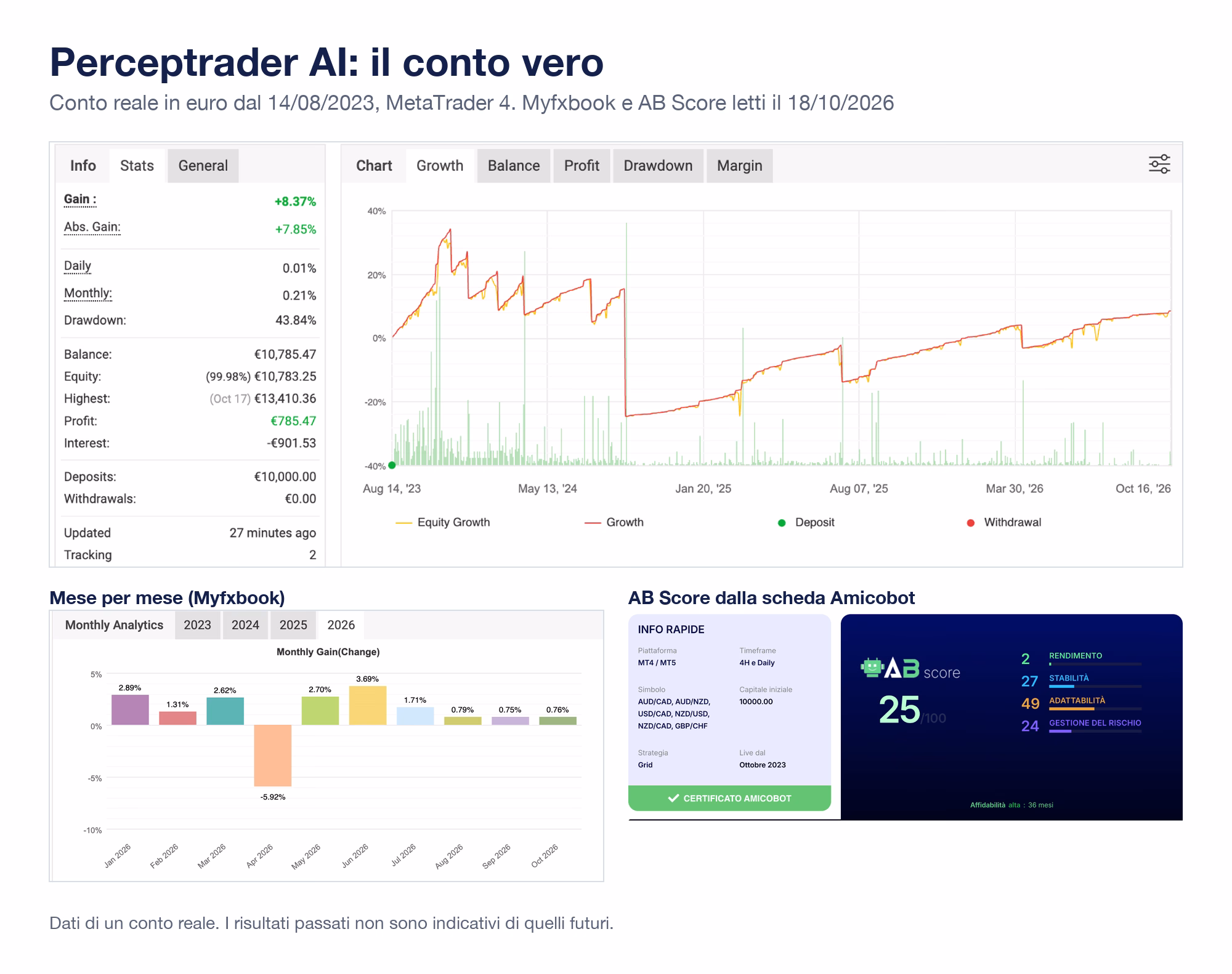 Scheda di Perceptrader AI con le schermate vere: Myfxbook del conto reale in euro dal 14 agosto 2023 con guadagno +8,37%, drawdown 43,84%; mesi 2026 positivi tranne aprile; AB Score dalla scheda Amicobot con affidabilità alta su 36 mesi