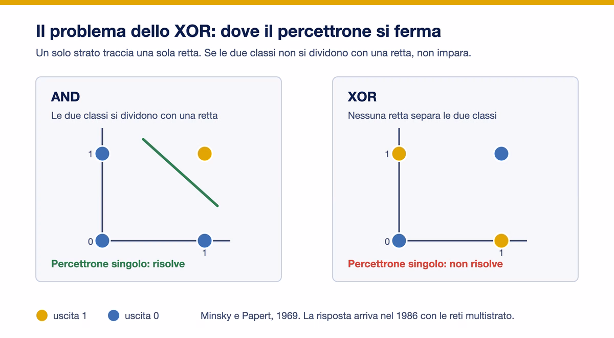 Confronto grafico fra la funzione AND, separabile con una retta, e la funzione XOR, che nessuna retta riesce a dividere