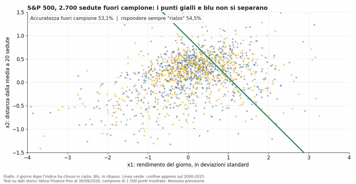 Dispersione di 1.500 sedute dell'S&P 500 fuori campione, dal 2016 al 2026: i giorni seguiti da un rialzo e quelli seguiti da un ribasso si sovrappongono e la retta appresa dal percettrone non li separa