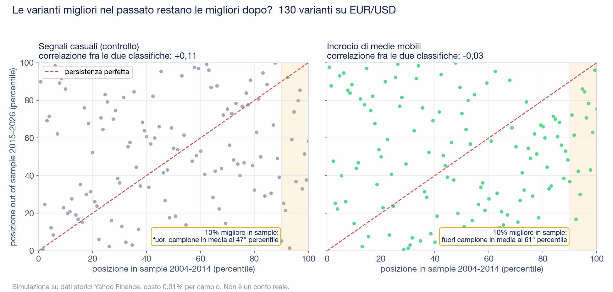 Due grafici a dispersione con la posizione in sample sull'asse orizzontale e quella out of sample sull'asse verticale per 130 varianti: a sinistra i segnali casuali sparsi su tutto il riquadro, correlazione pi&ugrave; 0,11, il 10% migliore in sample finisce in media al 47&deg; percentile; a destra l'incrocio di medie mobili, anche qui sparso, correlazione meno 0,03, il 10% migliore in sample finisce in media al 61&deg; percentile