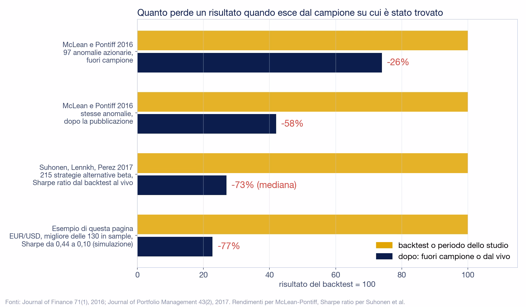 Grafico a barre del calo di un risultato fuori dal campione su cui &egrave; stato trovato: McLean e Pontiff, 97 anomalie azionarie, meno 26% fuori campione e meno 58% dopo la pubblicazione; Suhonen, Lennkh e Perez, 215 strategie alternative beta, Sharpe ratio mediano meno 73% dal backtest al vivo; esempio di questa pagina su EUR/USD, Sharpe da 0,44 a 0,10, meno 77%