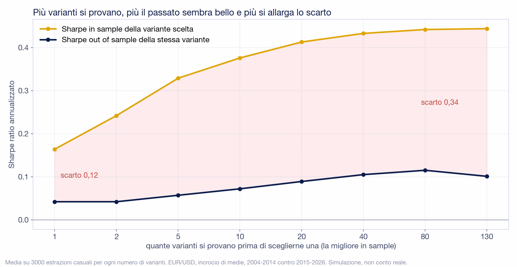 Grafico con due linee al crescere delle varianti provate da 1 a 130: lo Sharpe in sample della variante scelta sale da 0,16 a 0,44, quello out of sample della stessa variante resta fra 0,04 e 0,11; l'area rossa fra le due linee si allarga da uno scarto di 0,12 a uno di 0,34