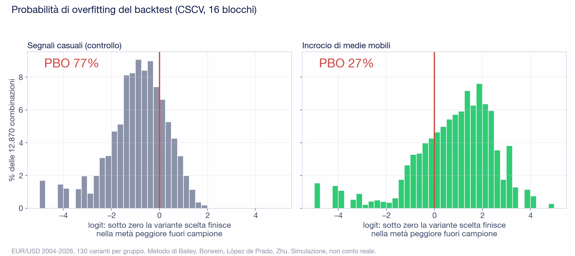Due istogrammi della distribuzione dei logit sulle 12.870 combinazioni: a sinistra i segnali casuali, quasi tutti a sinistra dello zero, PBO 77%; a destra l'incrocio di medie mobili, spostati a destra dello zero ma con una coda a sinistra, PBO 27%