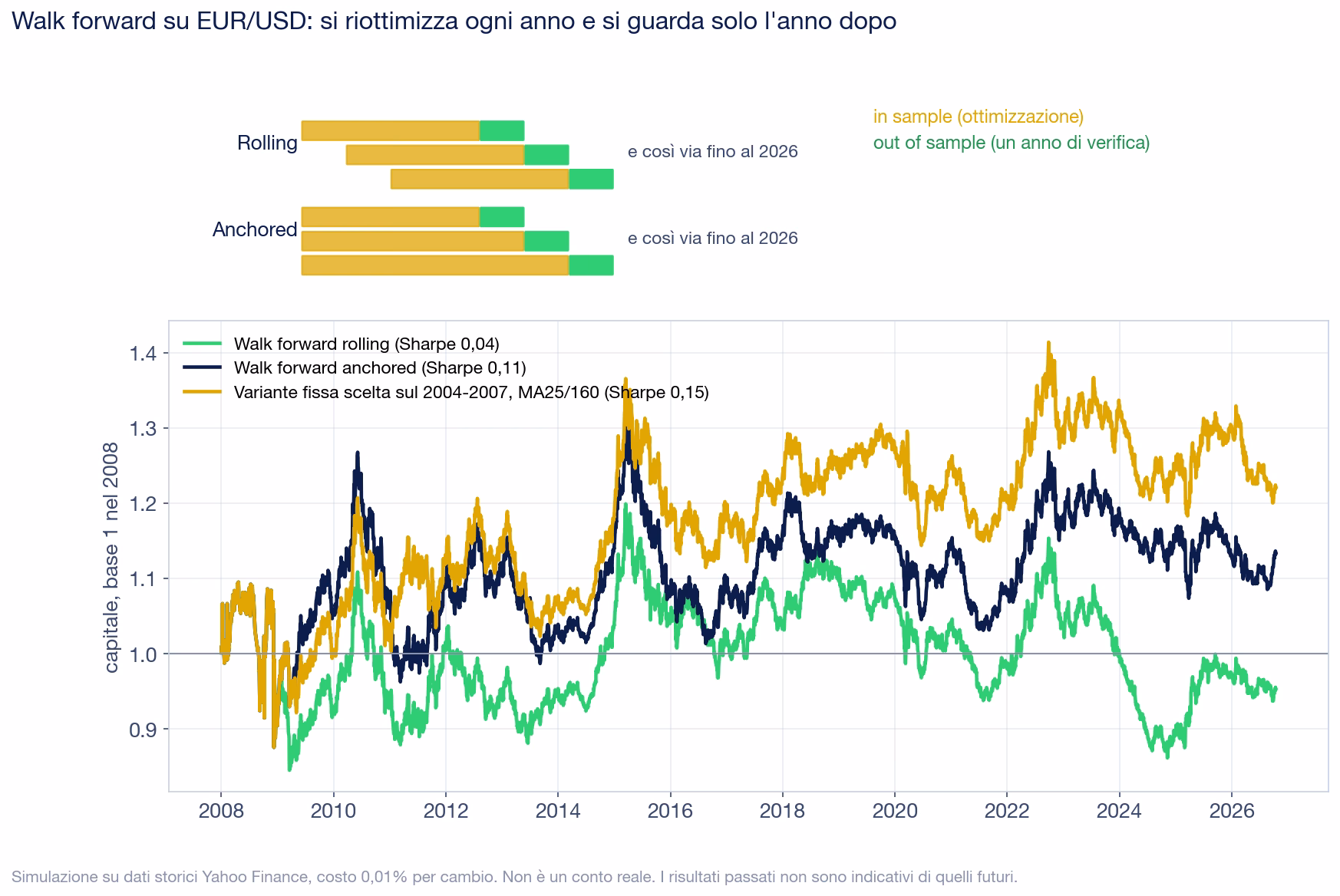 Schema delle due versioni del walk forward, rolling con la finestra gialla di ottimizzazione che scorre e anchored con la finestra che parte sempre dall'inizio, seguite da un anno verde di verifica; sotto, le curve di capitale dal 2008 al 2026: walk forward rolling con Sharpe 0,04 finisce sotto il punto di partenza, anchored con Sharpe 0,11 poco sopra, la variante fissa scelta sul 2004-2007 con Sharpe 0,15 pi&ugrave; in alto