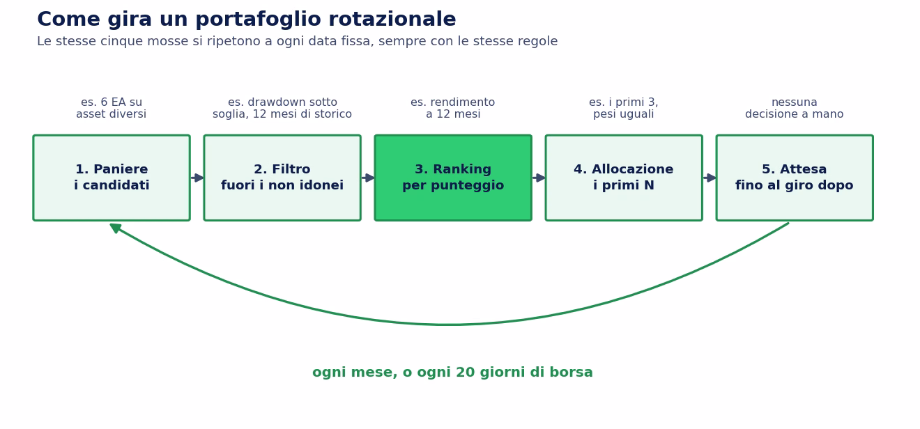 Schema in cinque passi del ciclo di un portafoglio rotazionale: paniere dei candidati, filtro che esclude i non idonei, ranking per punteggio, allocazione sui primi N, attesa fino al giro successivo, con la freccia che riporta al primo passo ogni mese o ogni 20 giorni di borsa