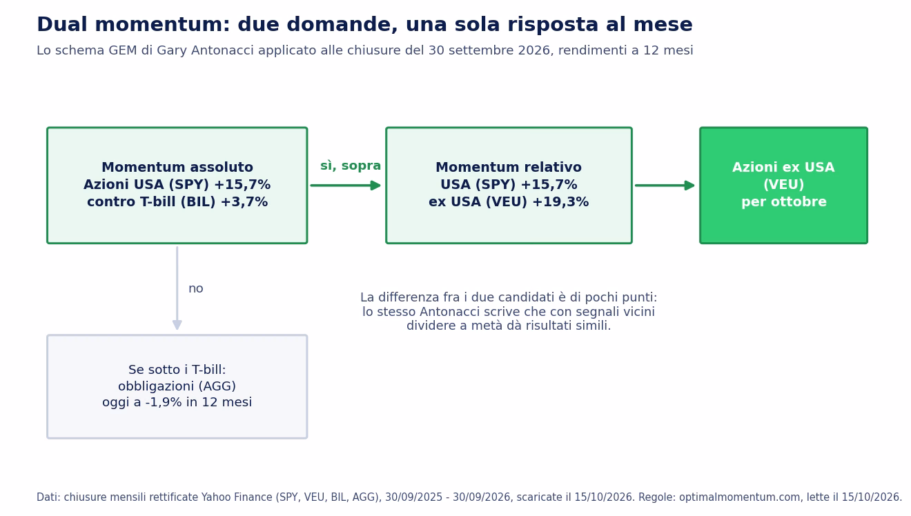 Schema del dual momentum con le chiusure del 30 settembre 2026: azioni USA SPY pi&ugrave; 15,7% contro T-bill BIL pi&ugrave; 3,7%, quindi momentum assoluto positivo; confronto fra USA pi&ugrave; 15,7% ed ex USA VEU pi&ugrave; 19,3%, quindi azioni ex USA per ottobre; ramo alternativo verso le obbligazioni AGG, a meno 1,9% in 12 mesi