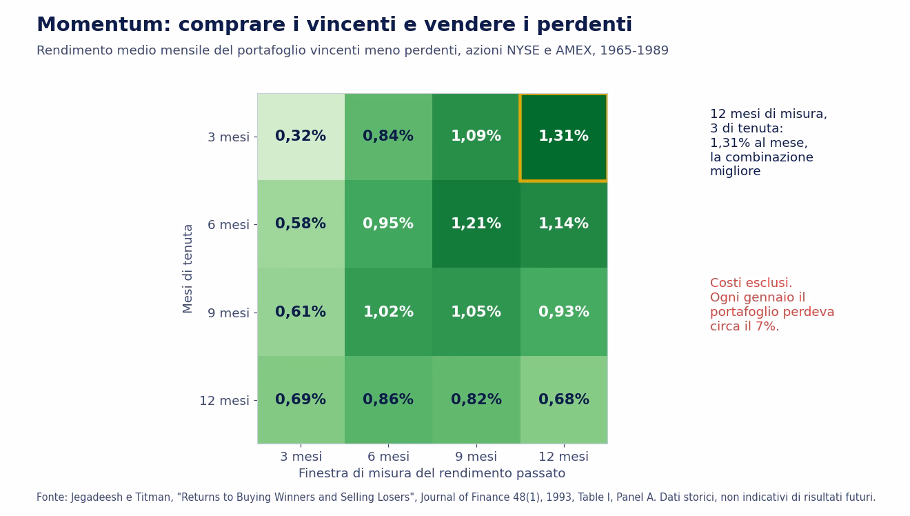 Mappa di calore dalla Table I di Jegadeesh e Titman 1993: rendimento medio mensile del portafoglio vincenti meno perdenti per finestre di misura e di tenuta da 3 a 12 mesi, da 0,32% a 1,31% al mese, con il massimo nella combinazione 12 mesi di misura e 3 di tenuta