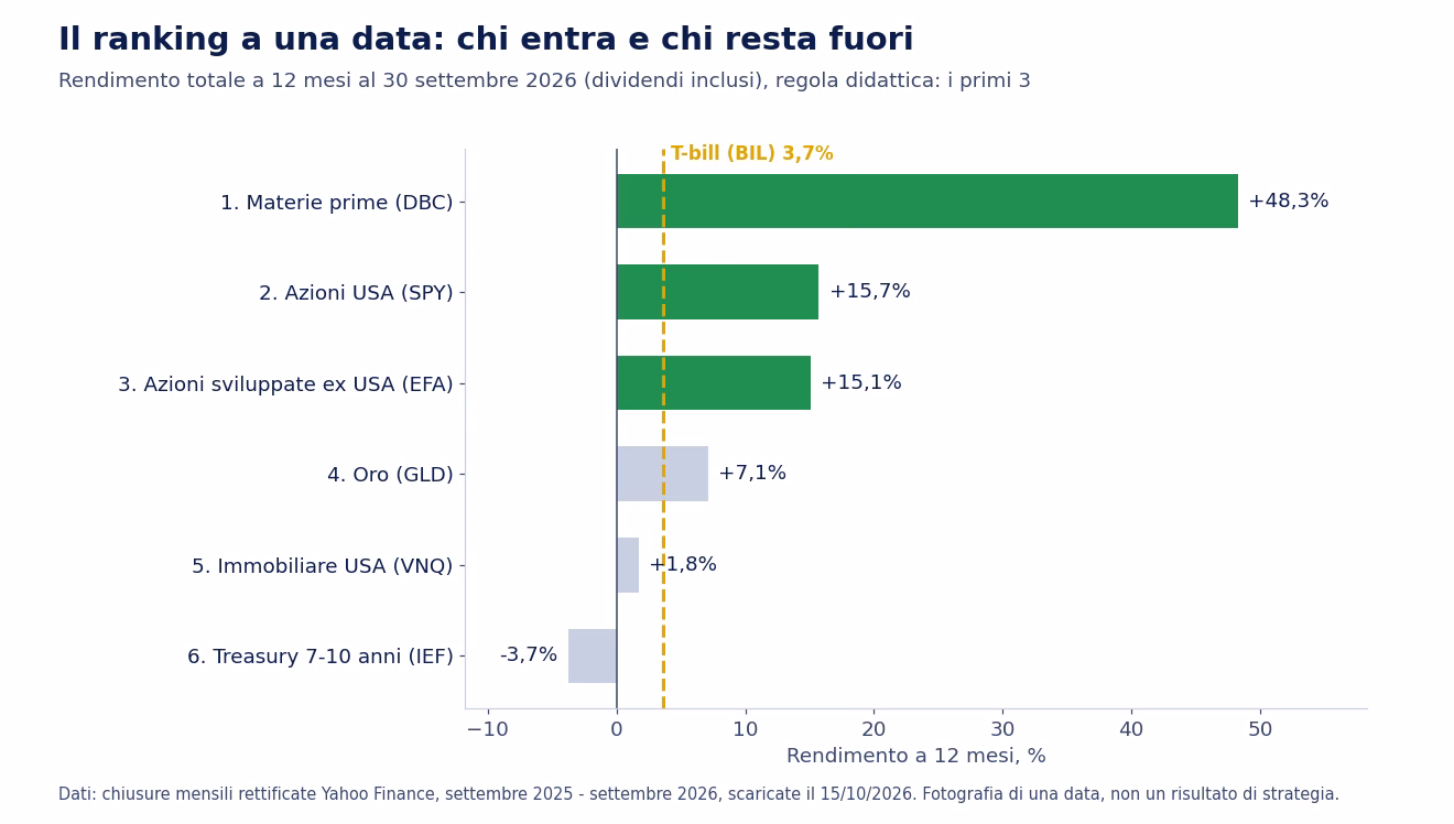 Grafico a barre del rendimento a 12 mesi al 30 settembre 2026 di sei ETF: materie prime DBC pi&ugrave; 48,3%, azioni USA SPY pi&ugrave; 15,7%, azioni sviluppate ex USA EFA pi&ugrave; 15,1%, oro GLD pi&ugrave; 7,1%, immobiliare USA VNQ pi&ugrave; 1,8%, Treasury 7-10 anni IEF meno 3,7%; i primi tre in verde, con la linea dei T-bill BIL a pi&ugrave; 3,7%