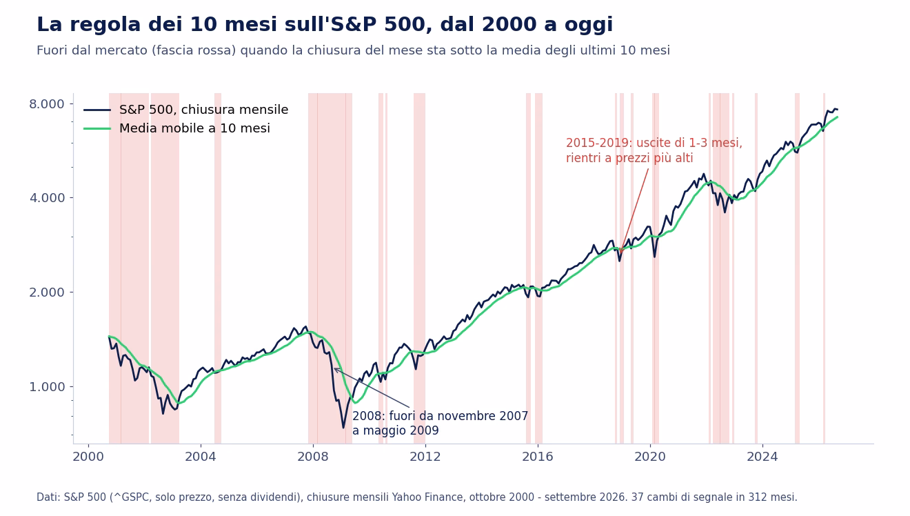Grafico dell'S&P 500 su chiusure mensili dal 2000 al 2026 con la media mobile a 10 mesi e le fasce rosse dei mesi in cui la chiusura era sotto la media: fuori da novembre 2007 a maggio 2009, molte uscite brevi fra il 2015 e il 2019 con rientro a prezzi pi&ugrave; alti