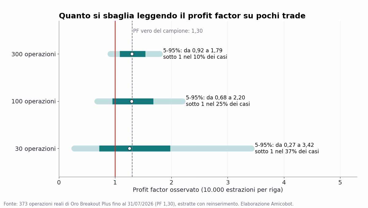 Intervalli del profit factor osservato su 30, 100 e 300 operazioni estratte da un campione con profit factor 1,30: con 30 operazioni va da 0,27 a 3,42, con 300 da 0,92 a 1,79