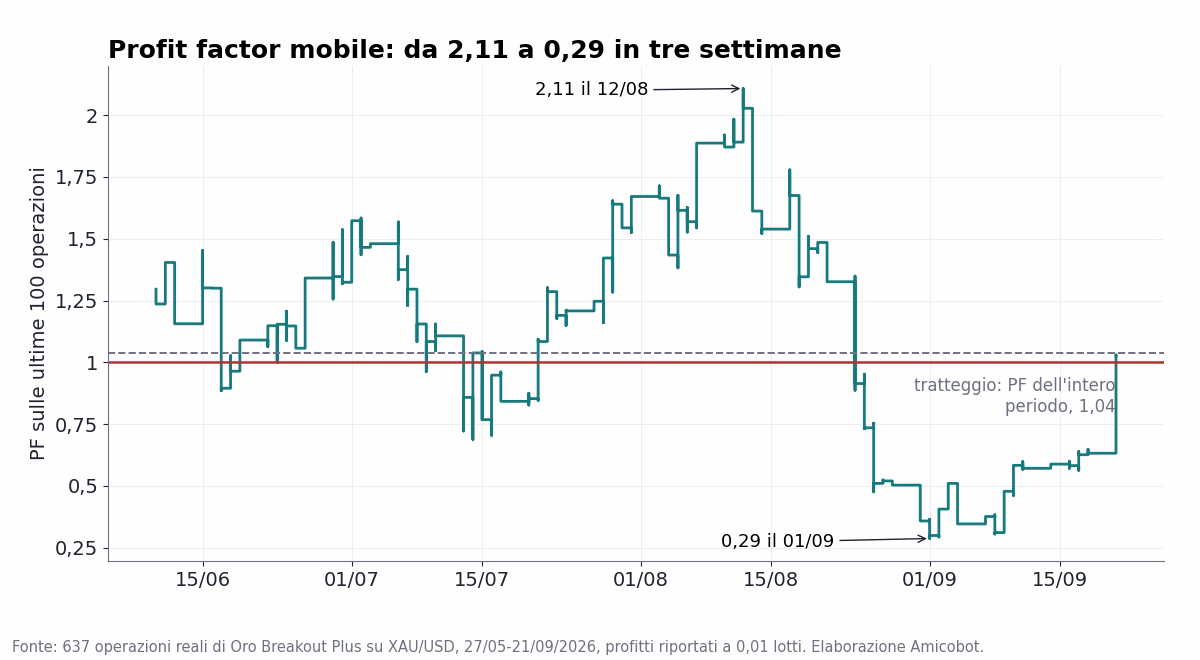 Profit factor calcolato sulle ultime 100 operazioni dal 15 giugno al 21 settembre 2026: massimo 2,11 il 12 agosto, minimo 0,29 il primo settembre