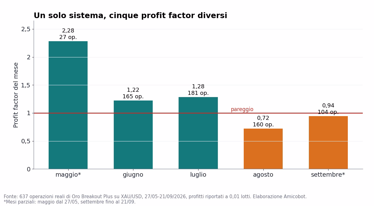 Profit factor mensile di Oro Breakout Plus: 2,28 a maggio su 27 operazioni, 1,22 a giugno, 1,28 a luglio, 0,72 ad agosto, 0,94 a settembre