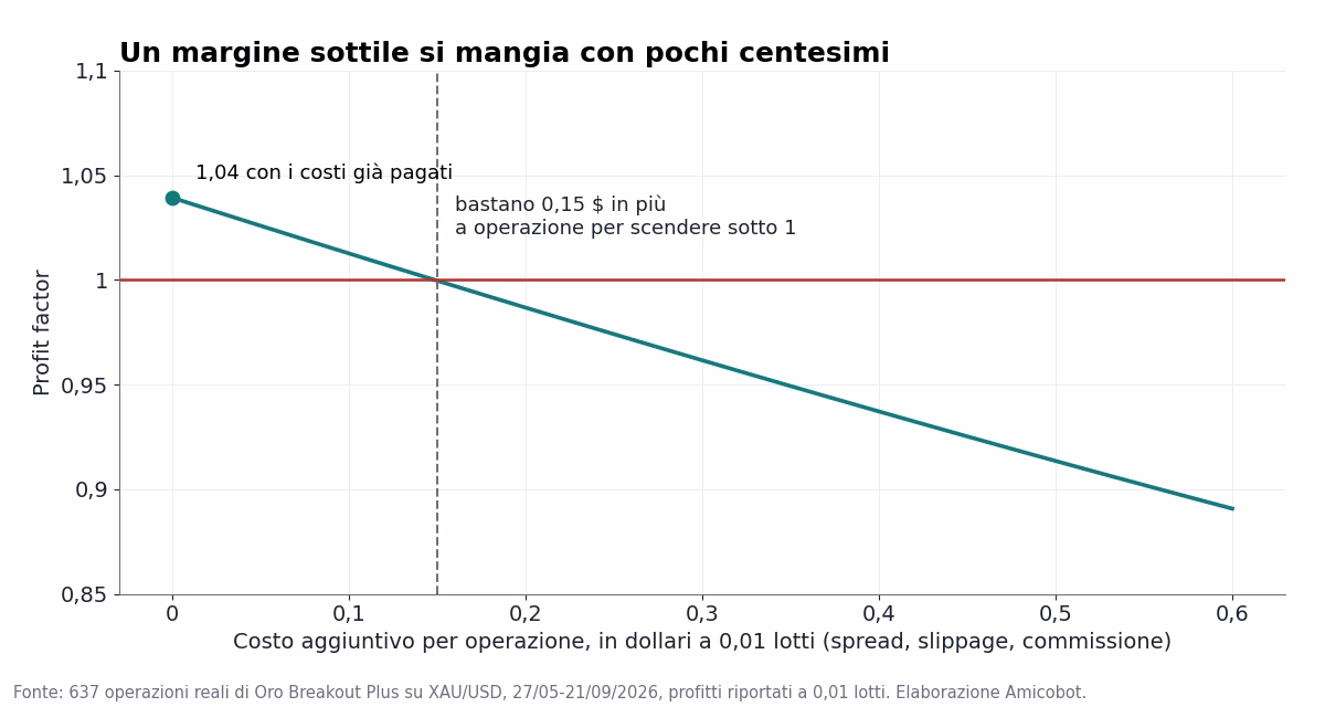 Profit factor delle 637 operazioni in funzione di un costo aggiuntivo per operazione: parte da 1,04 e scende sotto 1 con 15 centesimi in pi&ugrave; a operazione