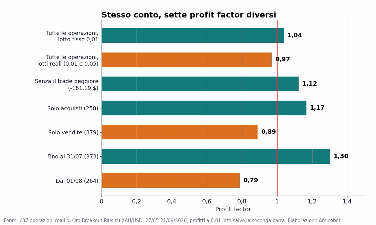 Sette profit factor calcolati sullo stesso conto: 1,04 a lotto fisso, 0,97 con i lotti reali, 1,12 senza il trade peggiore, 1,17 sui soli acquisti, 0,89 sulle sole vendite, 1,30 fino al 31 luglio e 0,79 dal primo agosto
