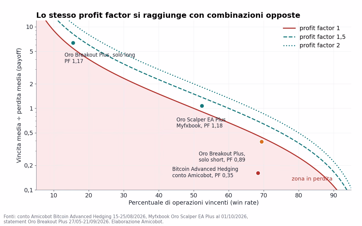 Mappa con il win rate in orizzontale e il rapporto fra vincita media e perdita media in verticale: le curve del profit factor 1, 1,5 e 2 e quattro casi reali, da Bitcoin Advanced Hedging con PF 0,35 a Oro Scalper EA Plus con PF 1,18