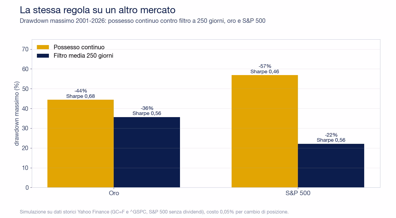 Grafico a barre del drawdown massimo dal 2001 al 2026: sull'oro il possesso perde fino al 44% con Sharpe 0,68 e il filtro a 250 giorni fino al 36% con Sharpe 0,56; sull'S&P 500 il possesso perde fino al 57% con Sharpe 0,46 e il filtro fino al 22% con Sharpe 0,56