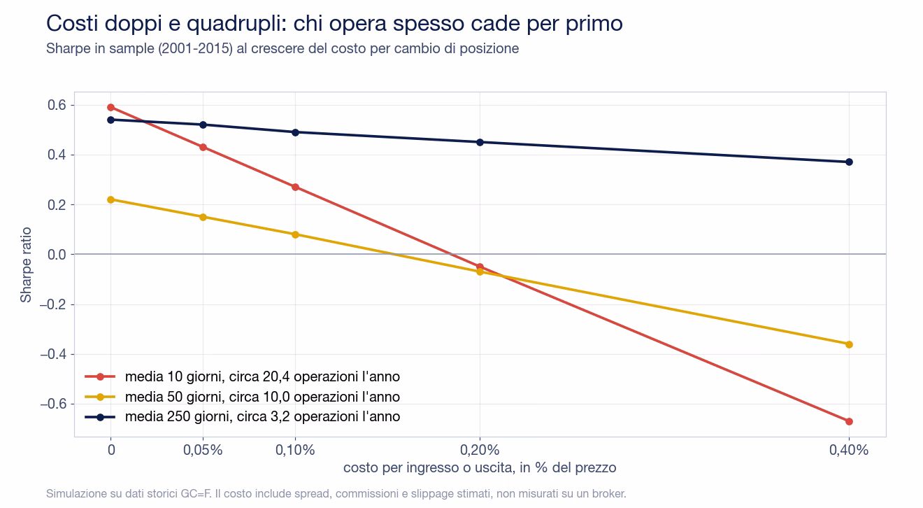 Grafico dello Sharpe in sample al crescere del costo per cambio di posizione: la media a 10 giorni, con circa 20 operazioni l'anno, passa da 0,59 senza costi a meno 0,05 con lo 0,20% e a meno 0,67 con lo 0,40%; la media a 250 giorni, con circa 3 operazioni l'anno, scende solo da 0,54 a 0,37