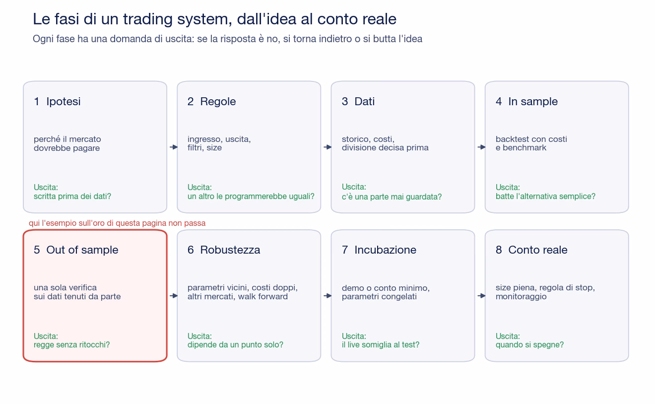 Schema delle otto fasi di progettazione di un trading system: ipotesi, regole, dati, in sample, out of sample, robustezza, incubazione, conto reale, ognuna con la sua domanda di uscita; la fase out of sample &egrave; evidenziata in rosso perch&eacute; &egrave; l&igrave; che l'esempio sull'oro non passa