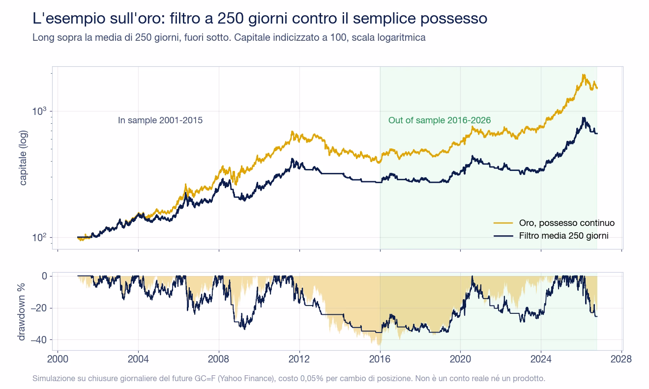 Grafico dell'esempio sull'oro dal 2001 al 2026 in scala logaritmica: il possesso continuo dell'oro finisce pi&ugrave; in alto del filtro a 250 giorni; sotto, il pannello del drawdown mostra il filtro pi&ugrave; protetto fra il 2012 e il 2015 e meno protetto in alcuni tratti dopo il 2016, con il periodo out of sample evidenziato in verde