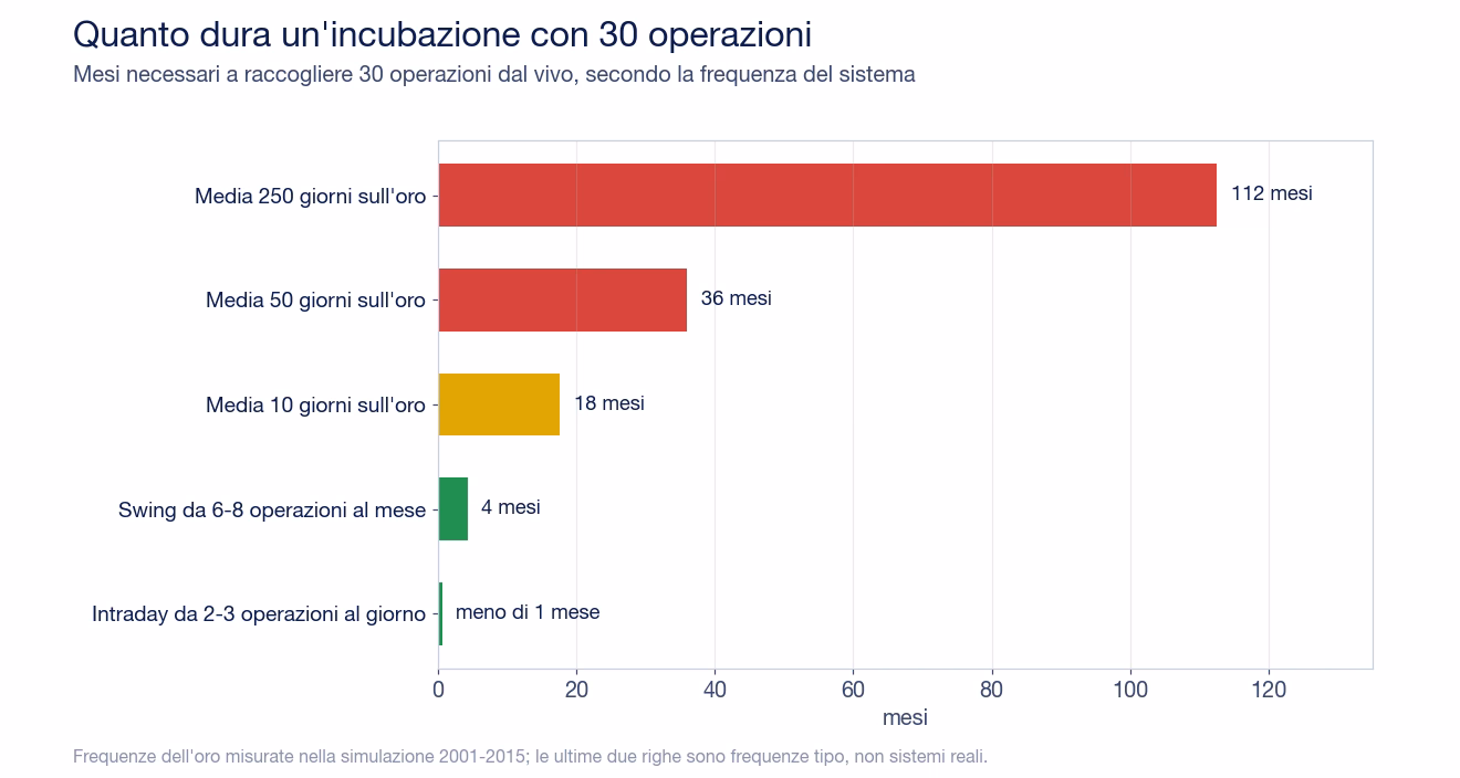 Grafico a barre dei mesi necessari per raccogliere 30 operazioni dal vivo: circa 112 mesi per la media a 250 giorni sull'oro, 36 per la media a 50 giorni, 18 per la media a 10 giorni, circa 4 mesi per uno swing da 6-8 operazioni al mese, meno di un mese per un intraday da 2-3 operazioni al giorno