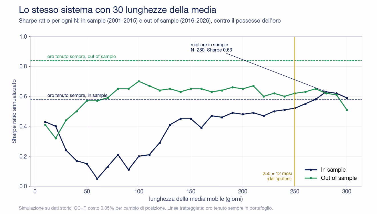 Grafico dello Sharpe ratio del filtro per 30 lunghezze della media mobile da 10 a 300 giorni: in sample la curva parte bassa, tocca 0,05 a 60 giorni e sale fino a 0,63 a 280; out of sample la curva resta fra 0,57 e 0,70 per quasi tutte le lunghezze; entrambe restano sotto la linea del possesso dell'oro fuori campione a 0,84