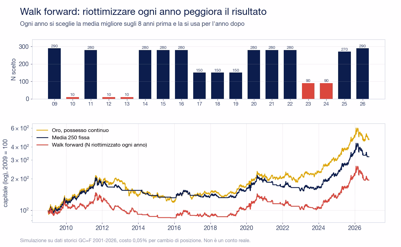 Grafico in due parti del walk forward sull'oro dal 2009 al 2026: sopra, la lunghezza della media scelta ogni anno salta fra 10 e 290 giorni; sotto, il capitale del walk forward resta sotto sia la media fissa a 250 giorni sia il possesso dell'oro per tutto il periodo
