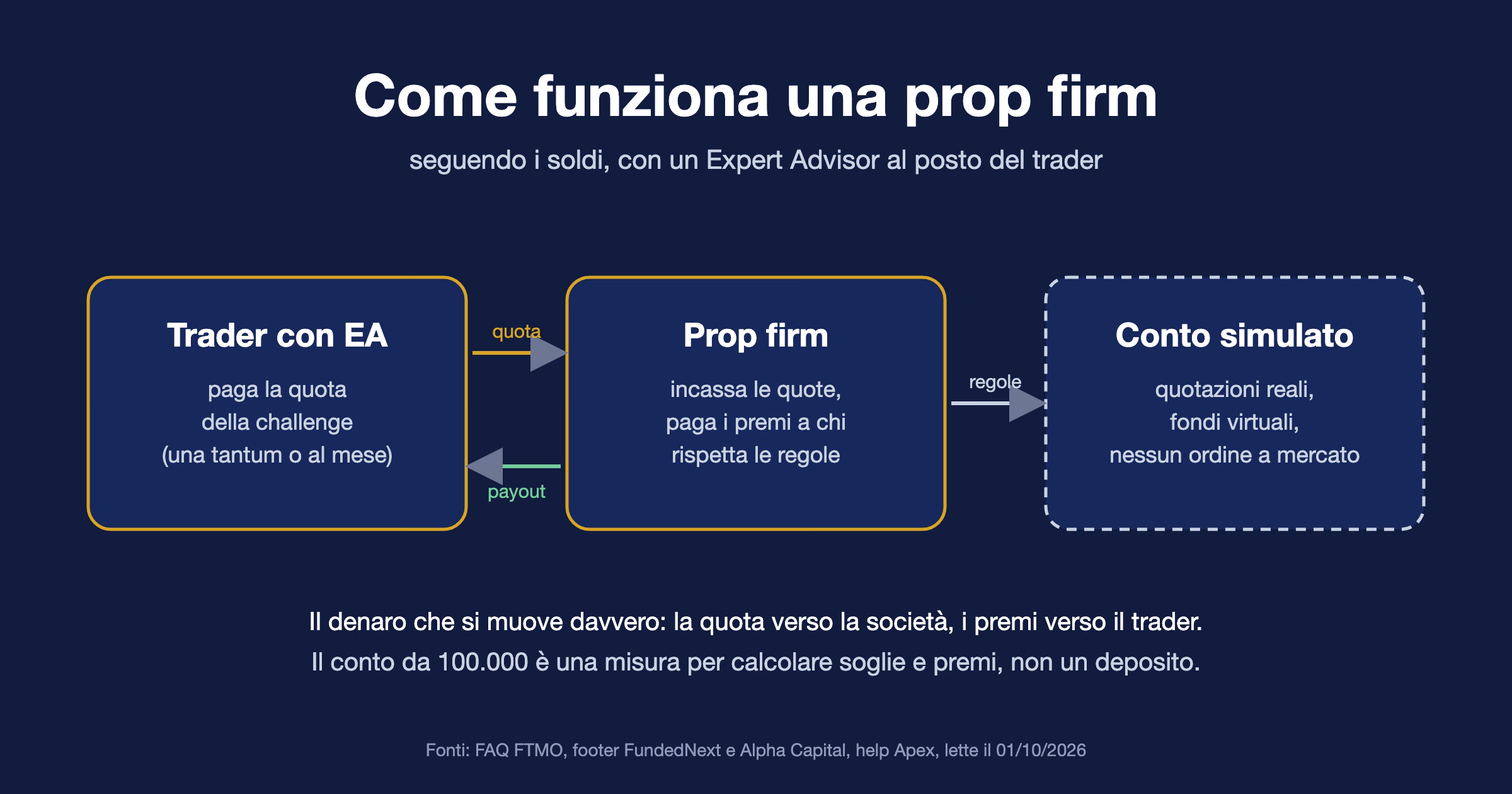 Schema dei flussi di denaro in una prop firm: il trader con EA paga la quota alla societ&agrave;, la societ&agrave; paga i premi a chi rispetta le regole, le operazioni avvengono su un conto simulato con quotazioni reali e fondi virtuali