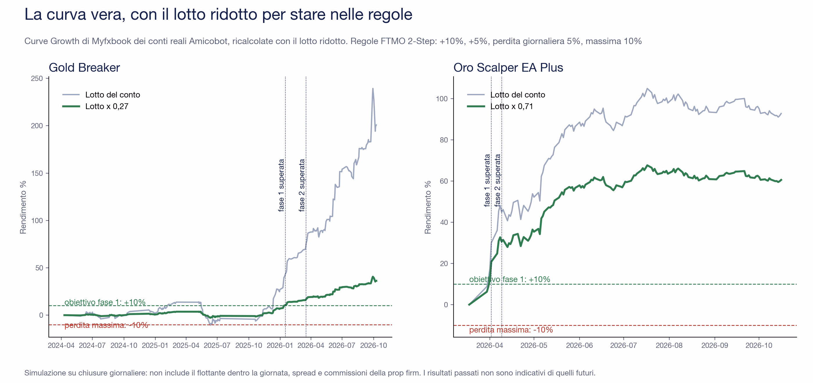 Due grafici con le curve Myfxbook reali ricalcolate con il lotto ridotto. Gold Breaker dal 10 aprile 2024: con il lotto del conto oltre +200%, con il lotto per 0,27 la curva supera il +10% della fase 1 a gennaio 2026 e la fase 2 a marzo 2026 senza toccare la perdita massima. Oro Scalper EA Plus dal 18 marzo 2026: con il lotto del conto oltre +90%, con il lotto per 0,71 fase 1 e fase 2 superate all'inizio di aprile 2026