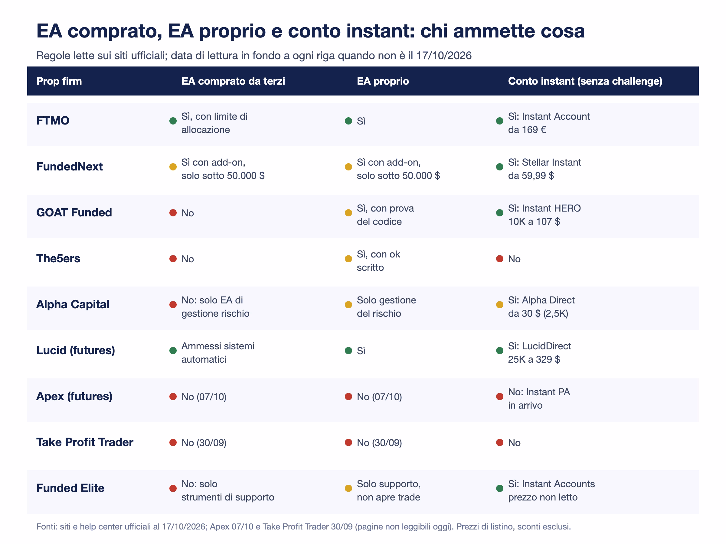 Tabella con nove prop firm e tre colonne: EA comprato da terzi, EA proprio, conto instant. FTMO s&igrave; con allocazione, s&igrave;, Instant Account da 169 euro; FundedNext con add-on sotto 50.000 dollari, Stellar Instant da 59,99 dollari; GOAT no, s&igrave; con prova del codice, Instant HERO 10K a 107 dollari; The5ers no, s&igrave; con ok scritto, nessun conto instant; Alpha Capital solo gestione del rischio, Alpha Direct non in vendita; Lucid sistemi automatici ammessi, LucidDirect 25K a 329 dollari; Apex e Take Profit Trader no; Funded Elite solo strumenti di supporto, Instant Accounts con prezzo non letto