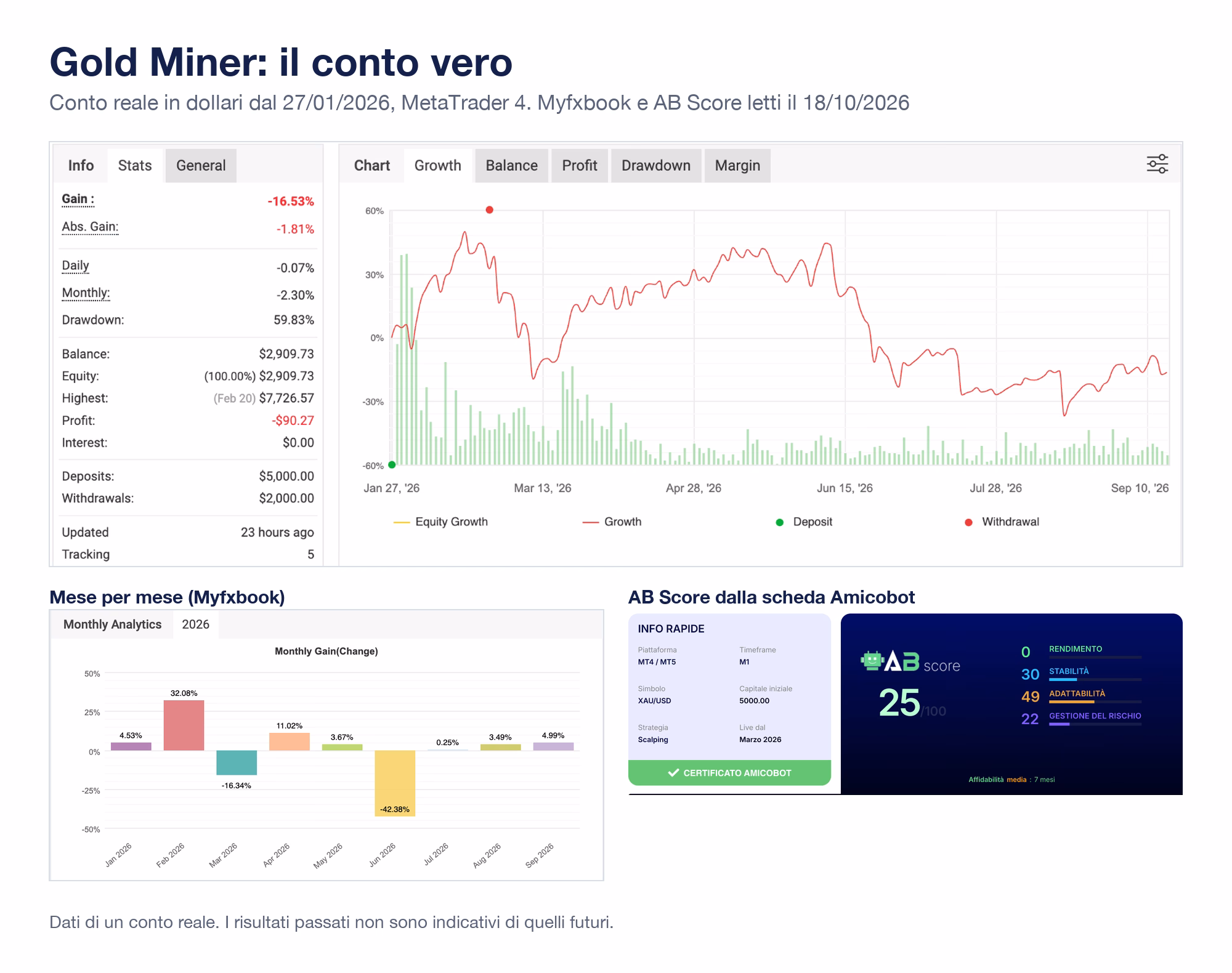 Scheda di Gold Miner con le schermate vere: Myfxbook del conto reale in dollari dal 27 gennaio 2026 con guadagno -16,53%, drawdown 59,83%; mesi 2026 gennaio +4,53%, febbraio +32,08%, marzo -16,34%, aprile +11,02%, maggio +3,67%, giugno -42,38%, luglio +0,25%, agosto +3,49%, settembre +4,99%; AB Score dalla scheda Amicobot con affidabilit&agrave; media su 7 mesi