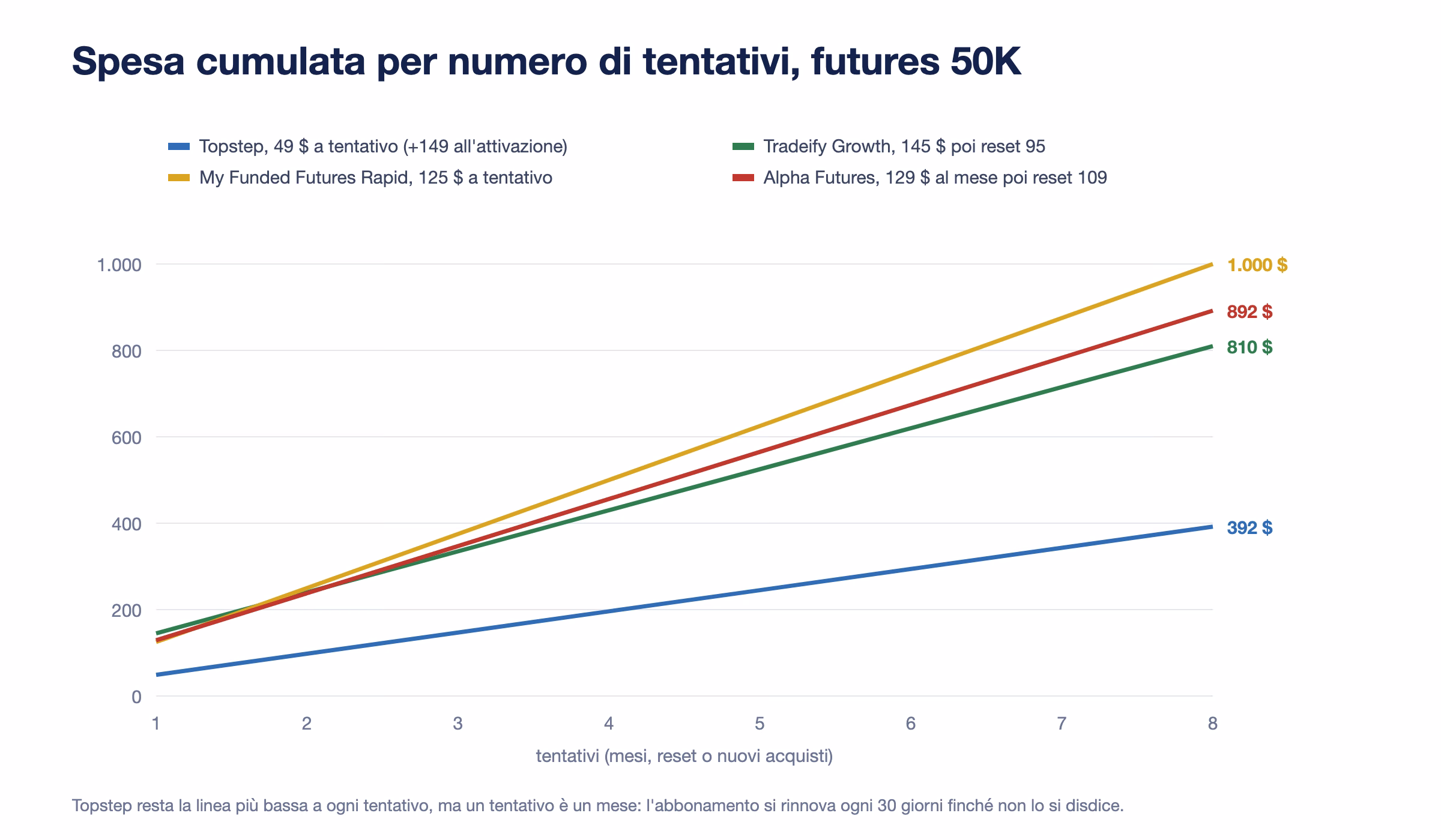 Linee della spesa cumulata da 1 a 8 tentativi su conti futures 50K: Topstep arriva a 392 dollari, Tradeify Growth a 810, Alpha Futures a 892, My Funded Futures Rapid a 1.000