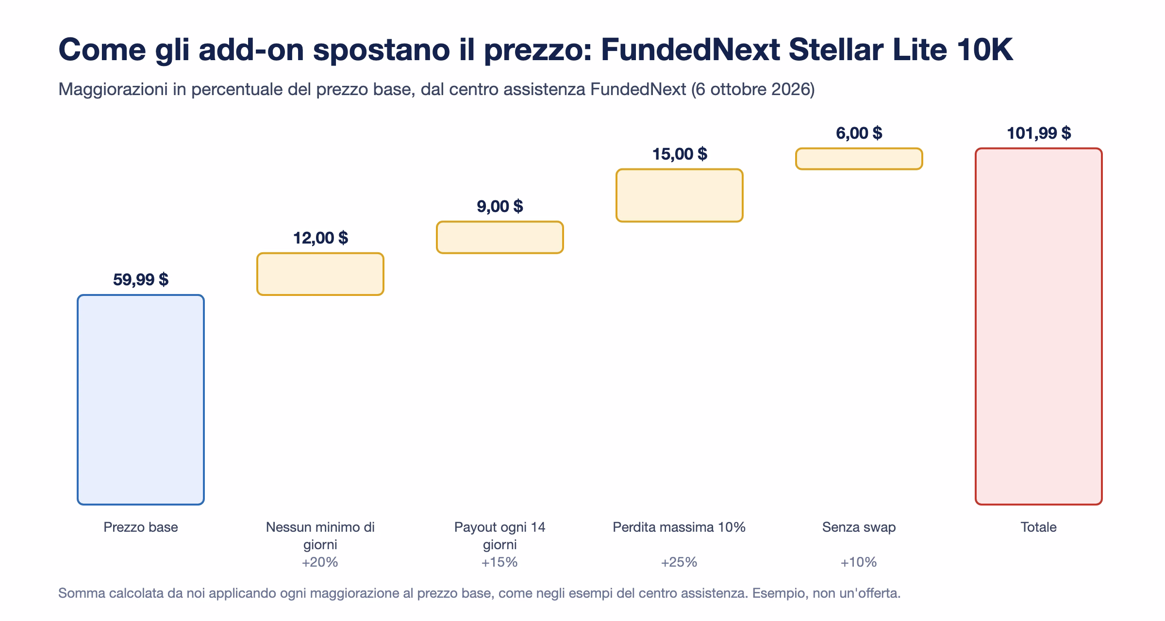 Grafico a cascata sulla FundedNext Stellar Lite 10K: prezzo base 59,99 dollari, pi&ugrave; 12 per nessun minimo di giorni, 9 per il payout ogni 14 giorni, 15 per la perdita massima al 10%, 6 per il conto senza swap, totale 101,99 dollari