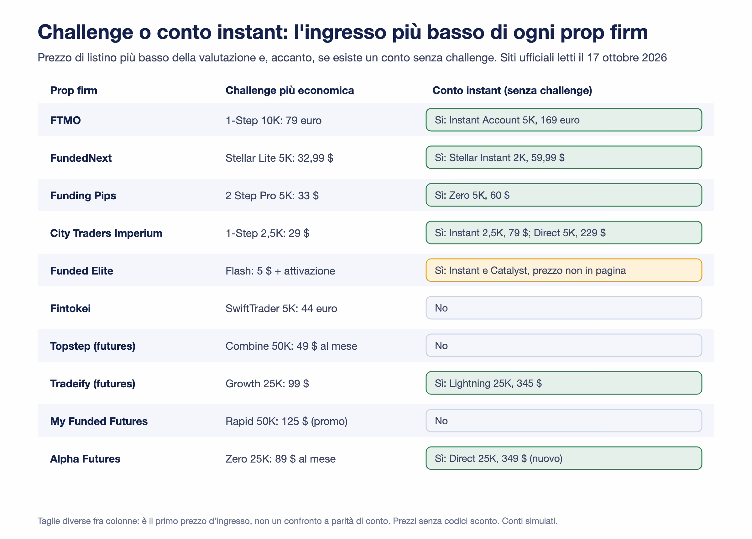 Tabella di dieci prop firm con la challenge pi&ugrave; economica e, accanto, il conto instant: FTMO 1-Step 10K a 79 euro e Instant Account 5K a 169 euro, FundedNext Stellar Lite 5K a 32,99 dollari e Stellar Instant 2K a 59,99, Funding Pips 2 Step Pro 5K a 33 dollari e Zero 5K a 60, City Traders Imperium 1-Step 2,5K a 29 dollari e Instant 2,5K a 79, Funded Elite Flash a 5 dollari e instant senza prezzo in pagina, Fintokei, Topstep e My Funded Futures senza conto instant, Tradeify Growth 25K a 99 dollari e Lightning 25K a 345, Alpha Futures Zero 25K a 89 dollari al mese e Direct 25K a 349