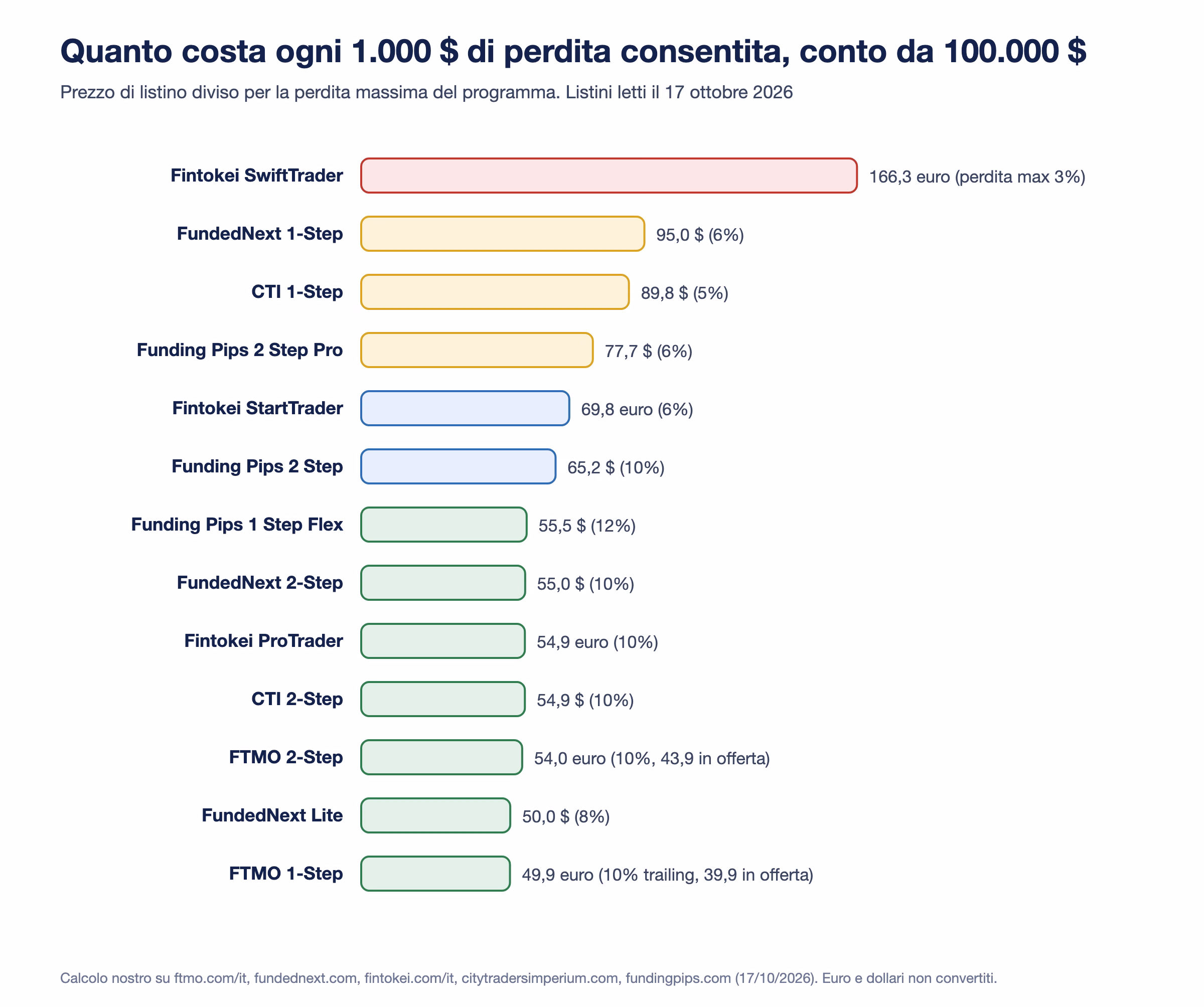 Barre orizzontali sul conto da 100.000 dollari: Fintokei SwiftTrader 166,3 euro per ogni 1.000 dollari di perdita consentita, FundedNext 1-Step 95 dollari, CTI 1-Step 89,8, Funding Pips 2 Step Pro 77,7, Fintokei StartTrader 69,8, Funding Pips 2 Step 65,2, poi un gruppo fra 50 e 56 con Funding Pips 1 Step Flex, FundedNext 2-Step, Fintokei ProTrader, CTI 2-Step, FTMO 2-Step, FundedNext Lite e FTMO 1-Step