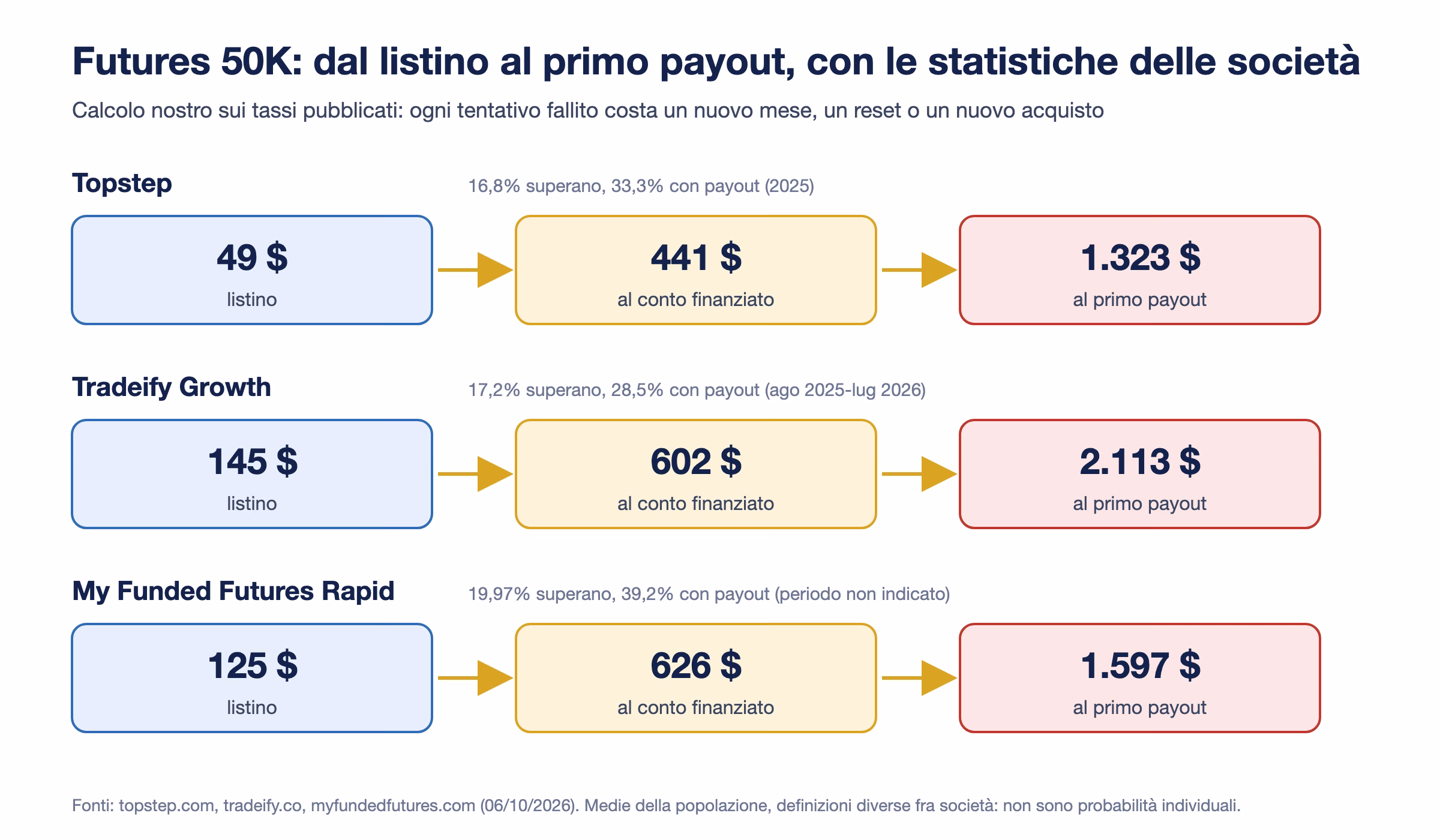 Tre righe con frecce dal listino al primo payout: Topstep 49, 441 e 1.323 dollari; Tradeify Growth 145, 602 e 2.113 dollari; My Funded Futures Rapid 125, 626 e 1.597 dollari, con i tassi pubblicati da ciascuna societ&agrave;
