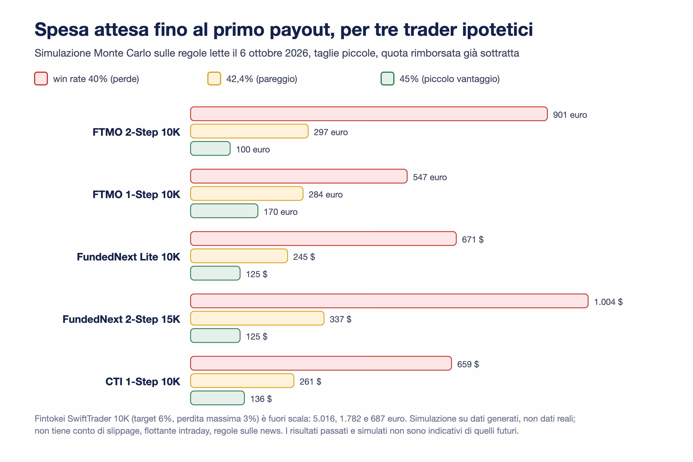 Barre raggruppate della spesa attesa fino al primo payout per tre trader ipotetici: FTMO 2-Step 10K 901, 297 e 100 euro; FTMO 1-Step 10K 547, 284 e 170 euro; FundedNext Lite 10K 671, 245 e 125 dollari; FundedNext 2-Step 15K 1.004, 337 e 125 dollari; CTI 1-Step 10K 659, 261 e 136 dollari