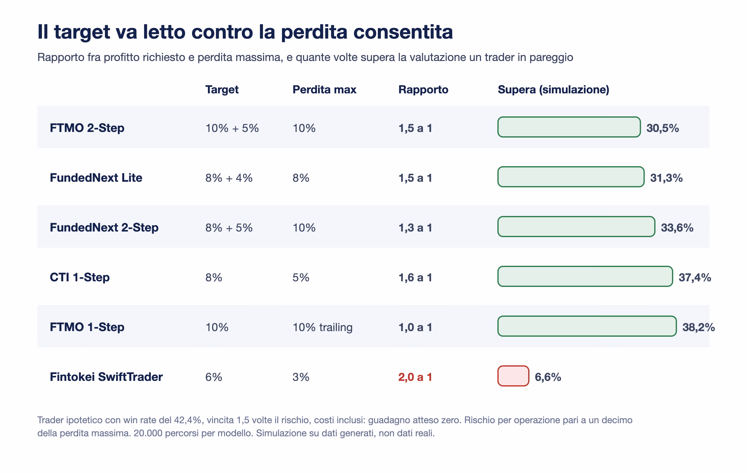 Tabella con sei programmi: FTMO 2-Step rapporto 1,5 a 1 e 30,5% di superamenti simulati, FundedNext Lite 1,5 a 1 e 31,3%, FundedNext 2-Step 1,3 a 1 e 33,6%, CTI 1-Step 1,6 a 1 e 37,4%, FTMO 1-Step 1 a 1 e 38,2%, Fintokei SwiftTrader 2 a 1 e 6,6%