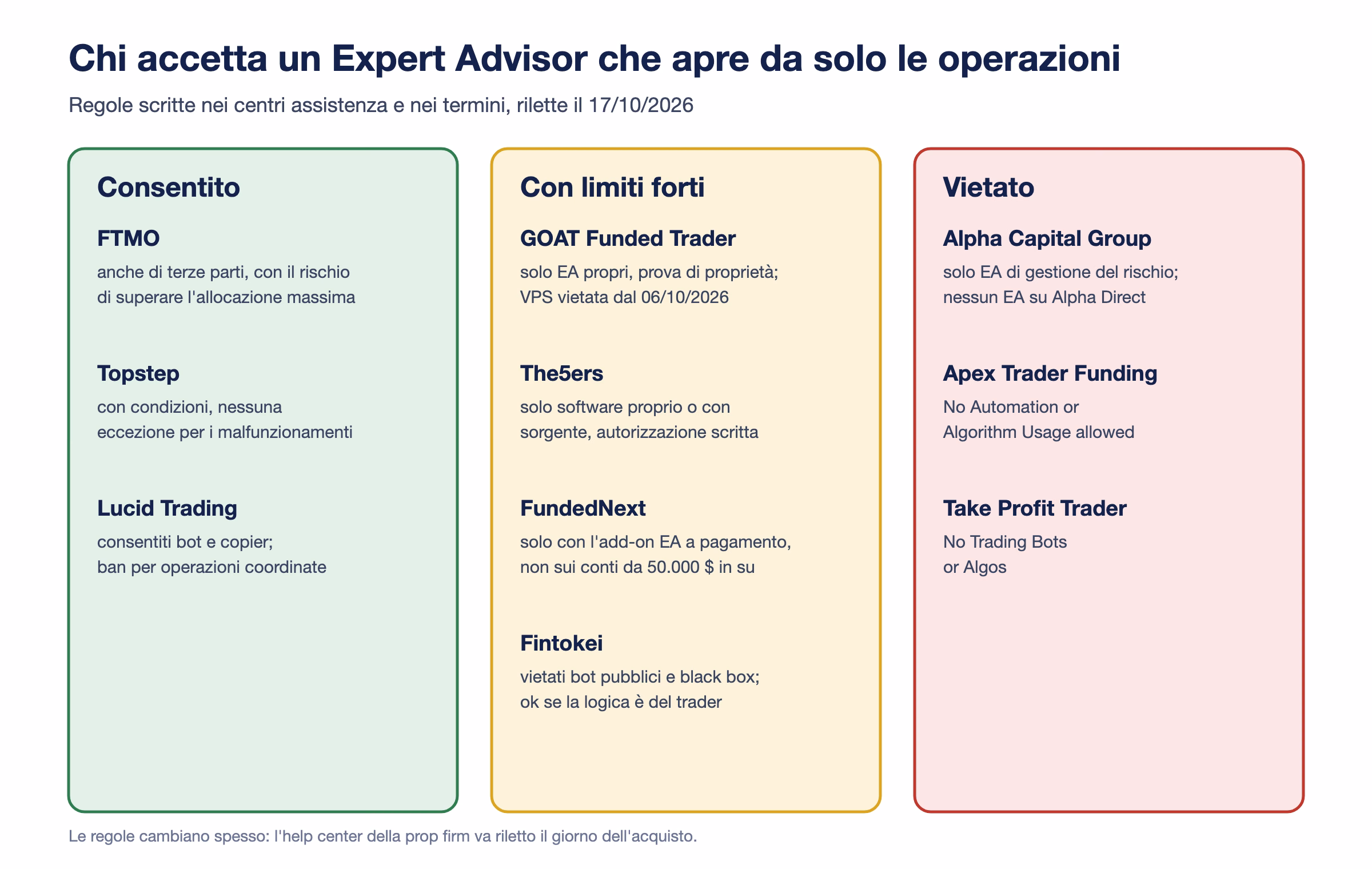 Tre colonne con le regole sugli Expert Advisor rilette il 17/10/2026: consentiti su FTMO, Topstep e Lucid; limiti forti su GOAT, The5ers, FundedNext e Fintokei; vietati su Alpha Capital, Apex e Take Profit Trader