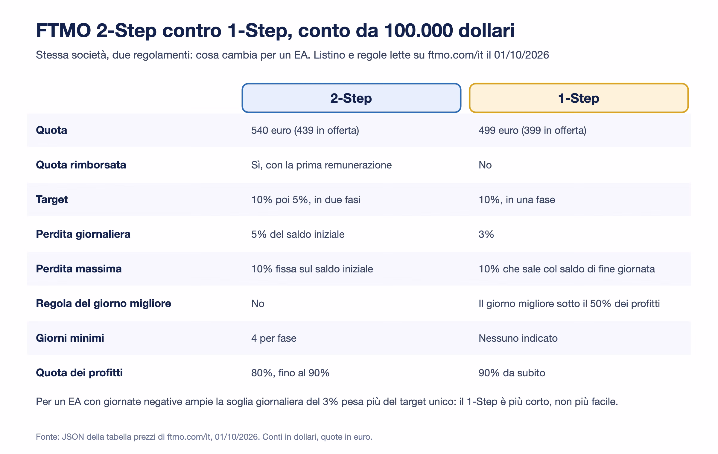 Tabella FTMO 2-Step contro 1-Step su conto da 100.000 dollari: quota 540 contro 499 euro, quota rimborsata s&igrave; contro no, target 10% pi&ugrave; 5% contro 10%, perdita giornaliera 5% contro 3%, perdita massima fissa contro crescente col saldo di fine giornata, regola del giorno migliore assente contro 50%, quota dei profitti 80% contro 90%