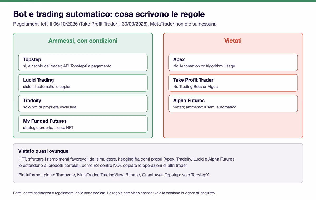 Due colonne: ammettono il trading automatico con condizioni Topstep (a rischio del trader, API TopstepX a pagamento), Lucid Trading (sistemi automatici e copier), Tradeify (solo bot di propriet&agrave; esclusiva) e My Funded Futures (strategie proprie, niente HFT); lo vietano Apex, Take Profit Trader e Alpha Futures, che ammette il semi automatico. In basso le pratiche vietate quasi ovunque e le piattaforme tipiche