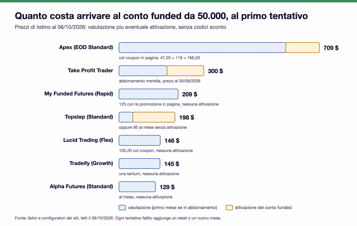 Barre del costo per arrivare al conto funded da 50.000 al primo tentativo a prezzi di listino del 6 ottobre 2026, confermati il 17 ottobre salvo Apex: Apex 709 dollari (590 di valutazione pi&ugrave; 119 di attivazione), Take Profit Trader 300, My Funded Futures 209 (125 in promozione), Topstep 198, Lucid 146, Tradeify 145, Alpha Futures 129 al mese