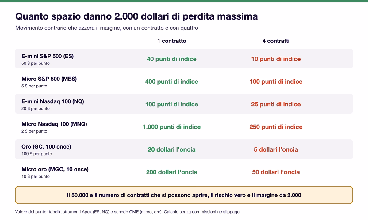Tabella di quanti punti di movimento contrario servono per consumare 2.000 dollari: 40 punti su ES con un contratto e 10 con quattro, 400 e 100 su MES, 100 e 25 su NQ, 1.000 e 250 su MNQ, 20 e 5 dollari l'oncia sull'oro GC, 200 e 50 sul micro oro MGC