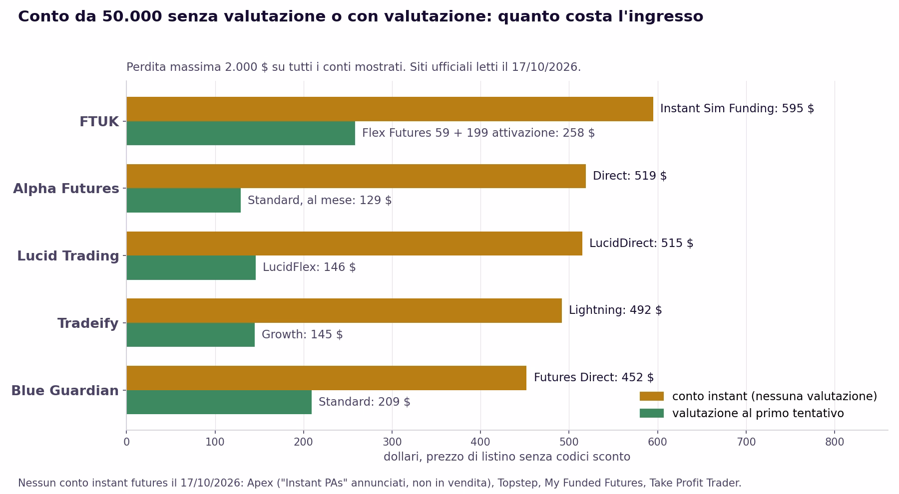 Barre del conto da 50.000 senza valutazione contro la valutazione della stessa prop firm, prezzi di listino del 17 ottobre 2026: FTUK 595 dollari contro 258 di Flex Futures con attivazione, Alpha Futures Direct 519 contro 129 al mese, LucidDirect 515 contro 146 del LucidFlex, Tradeify Lightning 492 contro 145 del Growth, Blue Guardian Direct 452 contro 209 dello Standard; perdita massima di 2.000 dollari su tutti