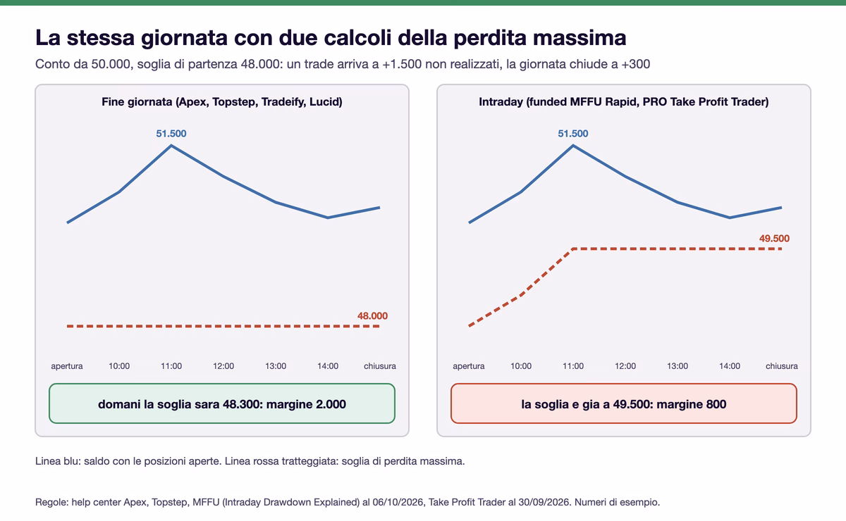 Due grafici della stessa giornata su un conto da 50.000: il saldo sale a 51.500 alle 11 e chiude a 50.300; con il calcolo a fine giornata la soglia resta a 48.000 e domani sar&agrave; a 48.300 con 2.000 di margine, con il calcolo intraday la soglia sale a 49.500 durante la mattina e lascia 800 di margine