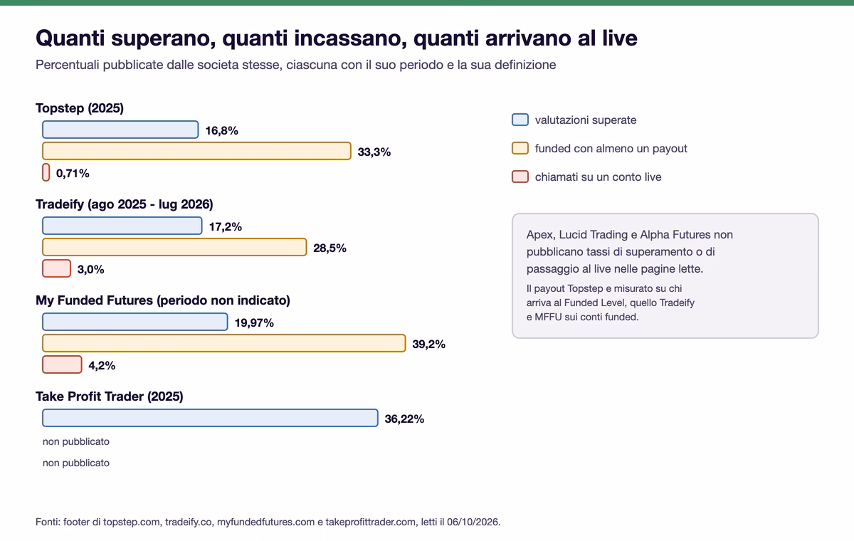 Barre con le statistiche pubblicate: Topstep 2025, 16,8% delle valutazioni superate, 33,3% di chi arriva al Funded Level con almeno un payout, 0,71% chiamati al live; Tradeify agosto 2025 luglio 2026, 17,2%, 28,5% e 3,0%; My Funded Futures, periodo non indicato, 19,97%, 39,2% e 4,2%; Take Profit Trader 2025, 36,22% dei test superati