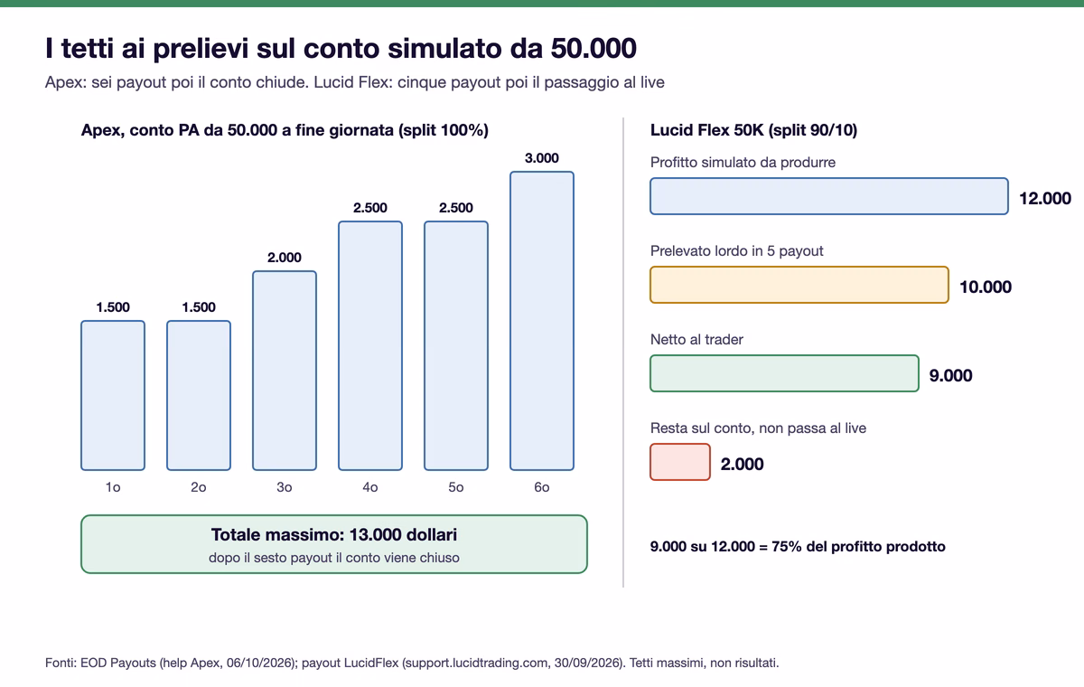 A sinistra le barre dei sei payout massimi del conto Apex da 50.000: 1.500, 1.500, 2.000, 2.500, 2.500 e 3.000 dollari, per un totale di 13.000 dopo cui il conto chiude; a destra Lucid Flex 50K: 12.000 dollari di profitto simulato, 10.000 prelevati lordi, 9.000 netti al trader e 2.000 che restano sul conto