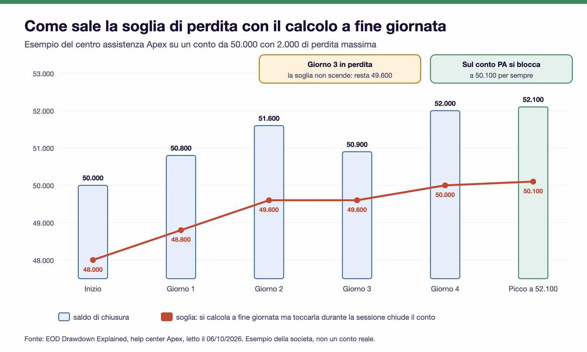 Grafico dell'esempio Apex: saldi di chiusura 50.000, 50.800, 51.600, 50.900, 52.000 e picco a 52.100, con la soglia di perdita che sale da 48.000 a 48.800, 49.600, resta a 49.600 nel giorno in perdita, poi 50.000 e si blocca a 50.100 sul conto PA