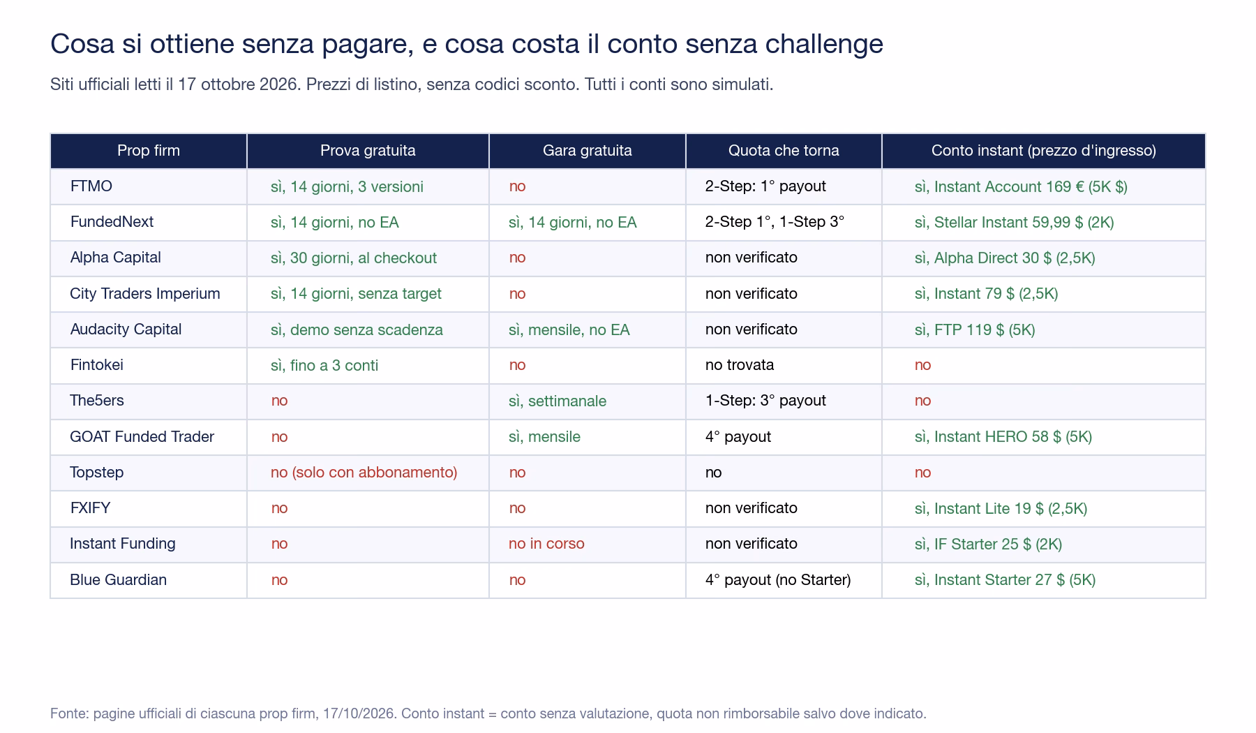 Tabella al 17 ottobre 2026 con dodici prop firm e quattro colonne: prova gratuita, gara gratuita, quota che torna e conto instant con prezzo d'ingresso. FTMO ha prova e Instant Account da 169 euro, FundedNext prova, gara e Stellar Instant da 59,99 dollari, Fintokei e Topstep nessun conto instant
