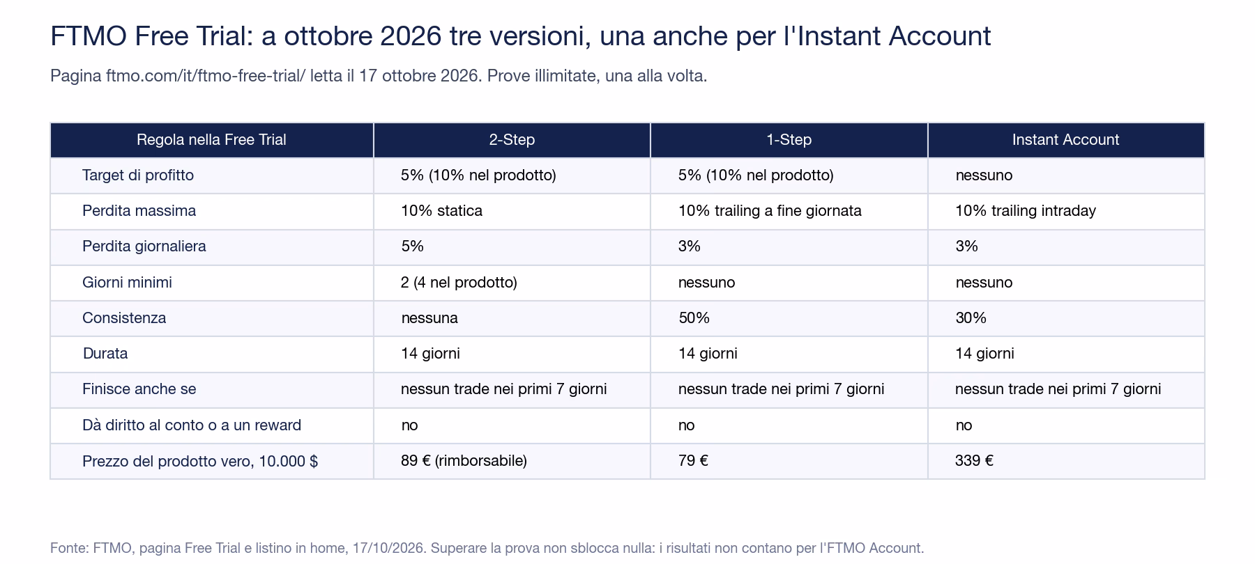 Tabella delle tre Free Trial FTMO al 17 ottobre 2026: 2-Step con target 5% e perdita statica 10%, 1-Step con target 5% e consistenza 50%, Instant senza target con perdita trailing intraday 10% e consistenza 30%; tutte di 14 giorni e senza diritto a un reward; prezzi dei prodotti veri da 10.000 dollari 89, 79 e 339 euro