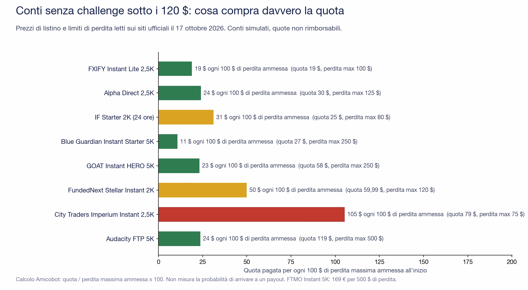 Barre del costo per ogni 100 dollari di perdita massima ammessa sui conti senza challenge al 17 ottobre 2026: Blue Guardian Instant Starter 11 dollari, FXIFY Instant Lite 19, GOAT Instant HERO 23, Alpha Direct 24, Audacity FTP 24, IF Starter 31, FundedNext Stellar Instant 50, City Traders Imperium Instant 105